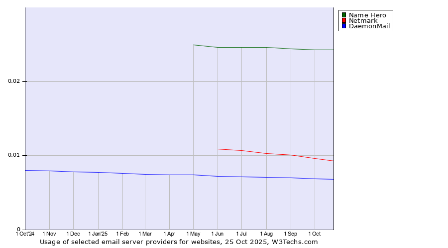 Historical trends in the usage of Name Hero vs. Netmark vs. DaemonMail