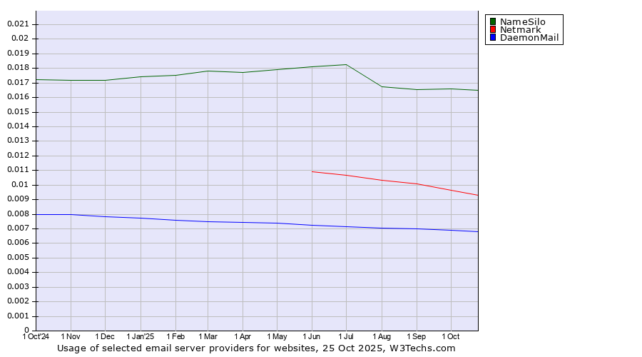 Historical trends in the usage of NameSilo vs. Netmark vs. DaemonMail