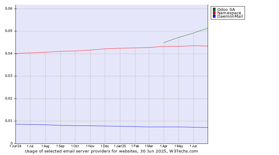 Historical trends in the usage of Odoo SA vs. Namespace vs. DaemonMail