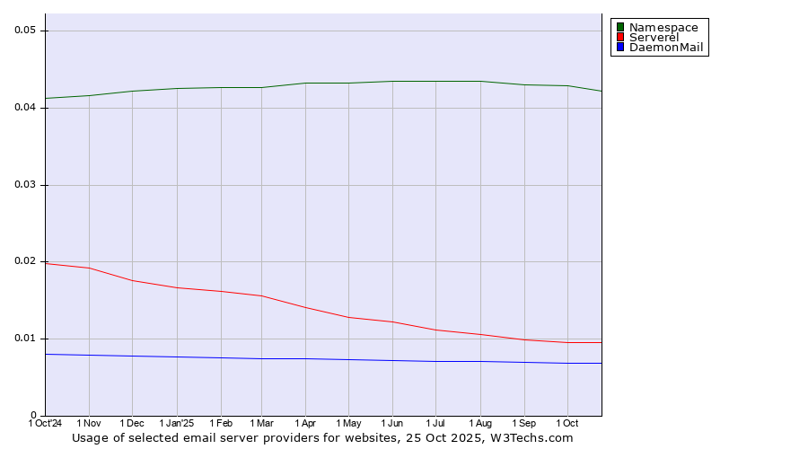 Historical trends in the usage of Namespace vs. Serverel vs. DaemonMail