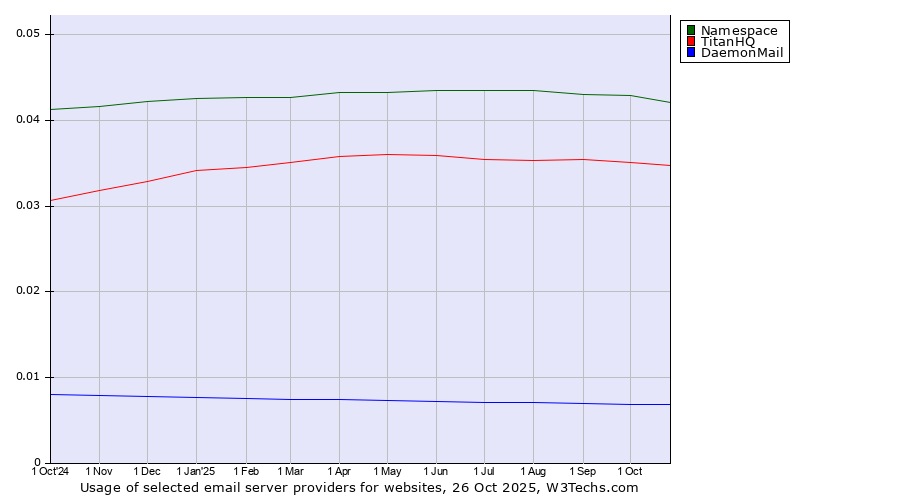 Historical trends in the usage of Namespace vs. TitanHQ vs. DaemonMail