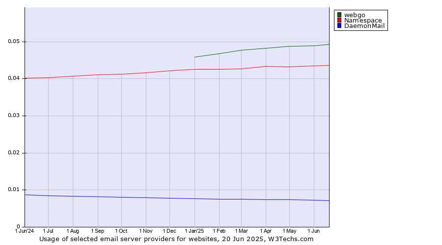 Historical trends in the usage of webgo vs. Namespace vs. DaemonMail