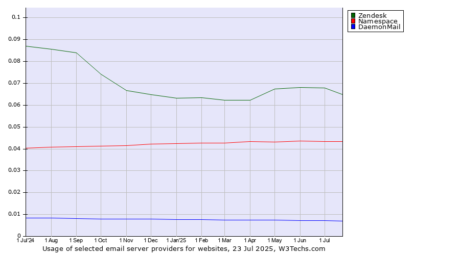 Historical trends in the usage of Zendesk vs. Namespace vs. DaemonMail