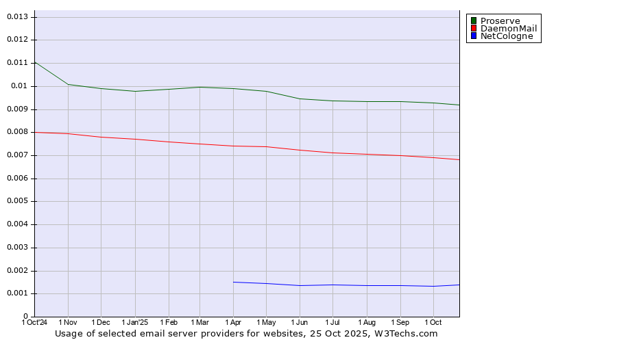 Historical trends in the usage of Proserve vs. DaemonMail vs. NetCologne
