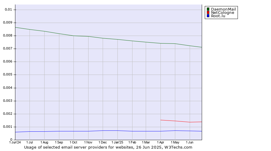 Historical trends in the usage of DaemonMail vs. NetCologne vs. Root.lu