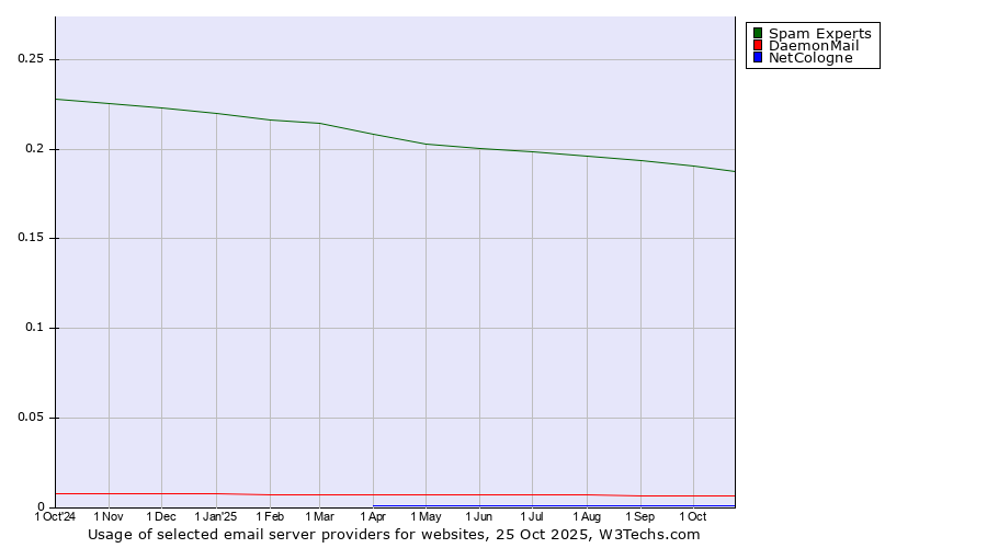 Historical trends in the usage of Spam Experts vs. DaemonMail vs. NetCologne