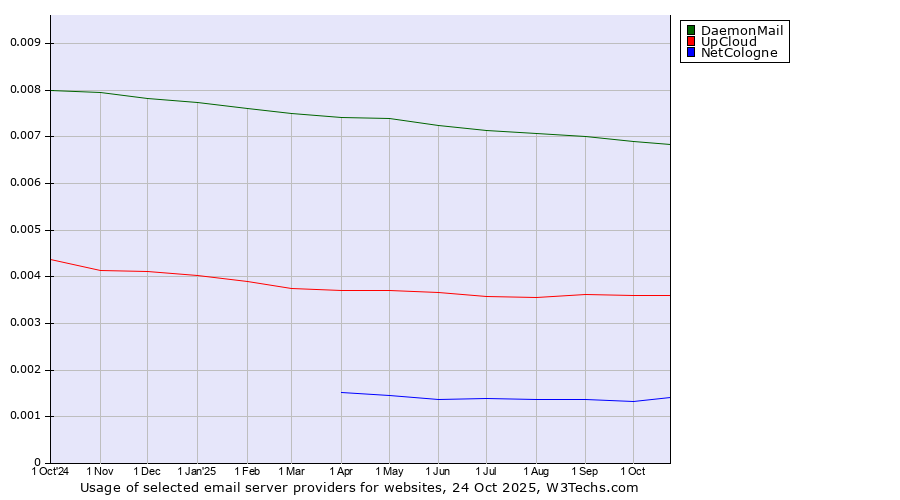 Historical trends in the usage of DaemonMail vs. UpCloud vs. NetCologne