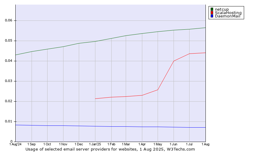 Historical trends in the usage of netcup vs. ScalaHosting vs. DaemonMail