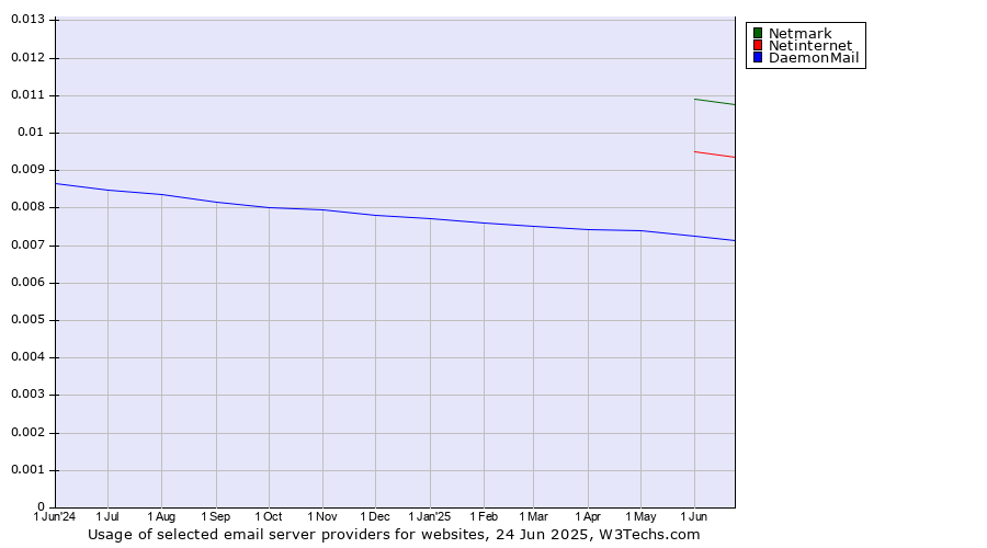 Historical trends in the usage of Netmark vs. Netinternet vs. DaemonMail