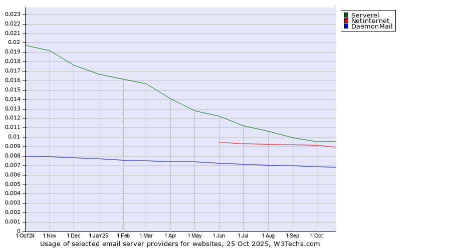 Historical trends in the usage of Serverel vs. Netinternet vs. DaemonMail
