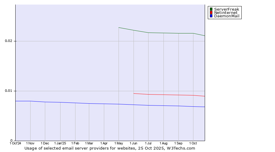 Historical trends in the usage of ServerFreak vs. Netinternet vs. DaemonMail