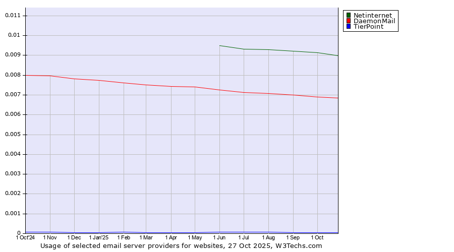 Historical trends in the usage of Netinternet vs. DaemonMail vs. TierPoint