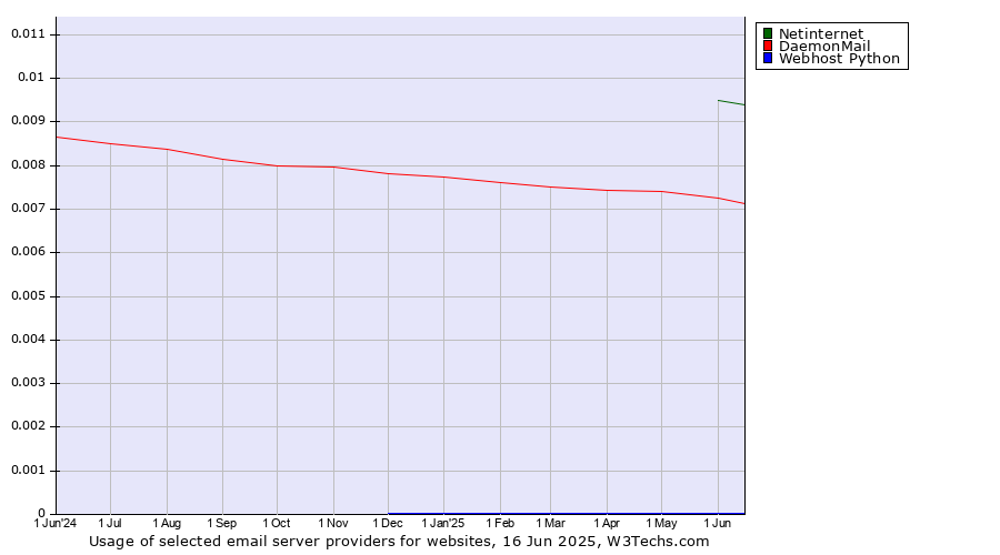 Historical trends in the usage of Netinternet vs. DaemonMail vs. Webhost Python