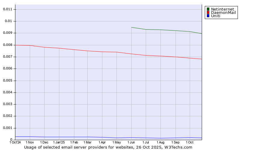 Historical trends in the usage of Netinternet vs. DaemonMail vs. Uniti