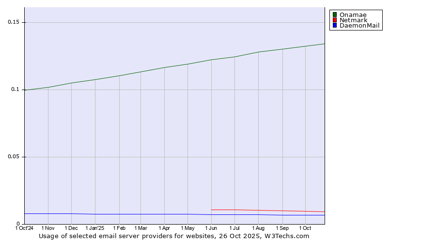 Historical trends in the usage of Onamae vs. Netmark vs. DaemonMail