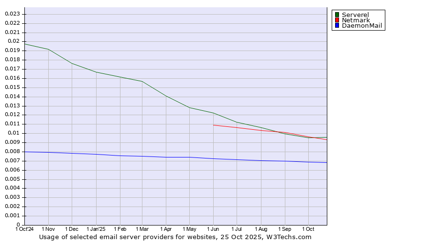 Historical trends in the usage of Serverel vs. Netmark vs. DaemonMail