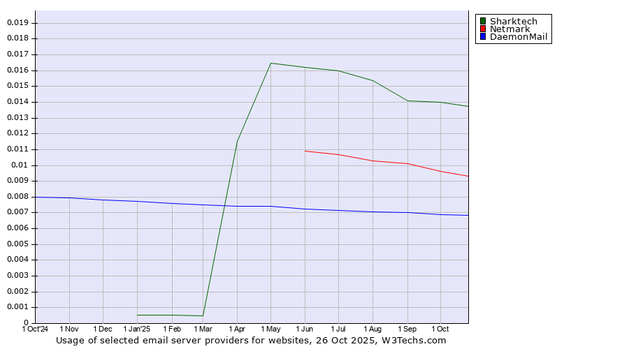 Historical trends in the usage of Sharktech vs. Netmark vs. DaemonMail