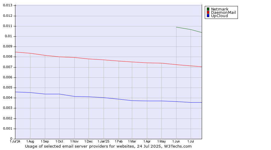 Historical trends in the usage of Netmark vs. DaemonMail vs. UpCloud