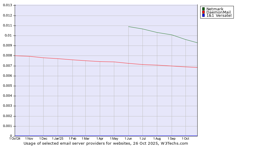 Historical trends in the usage of Netmark vs. DaemonMail vs. 1&1 Versatel