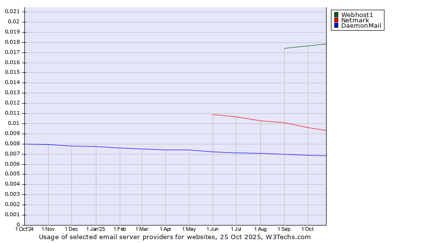 Historical trends in the usage of Webhost1 vs. Netmark vs. DaemonMail