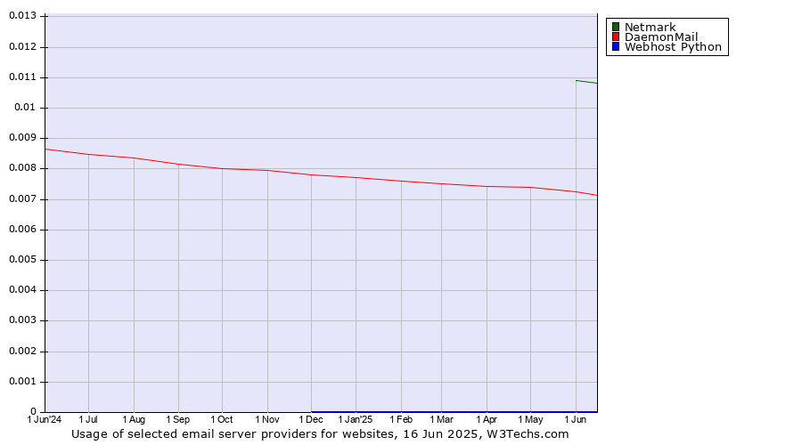 Historical trends in the usage of Netmark vs. DaemonMail vs. Webhost Python
