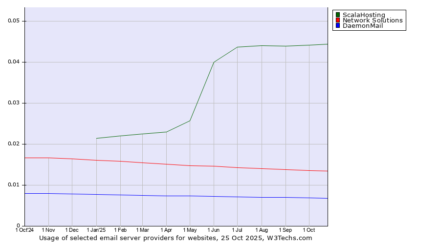 Historical trends in the usage of ScalaHosting vs. Network Solutions vs. DaemonMail