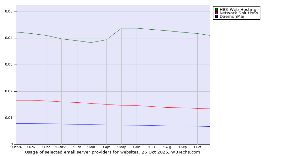 Historical trends in the usage of H88 Web Hosting vs. Network Solutions vs. DaemonMail