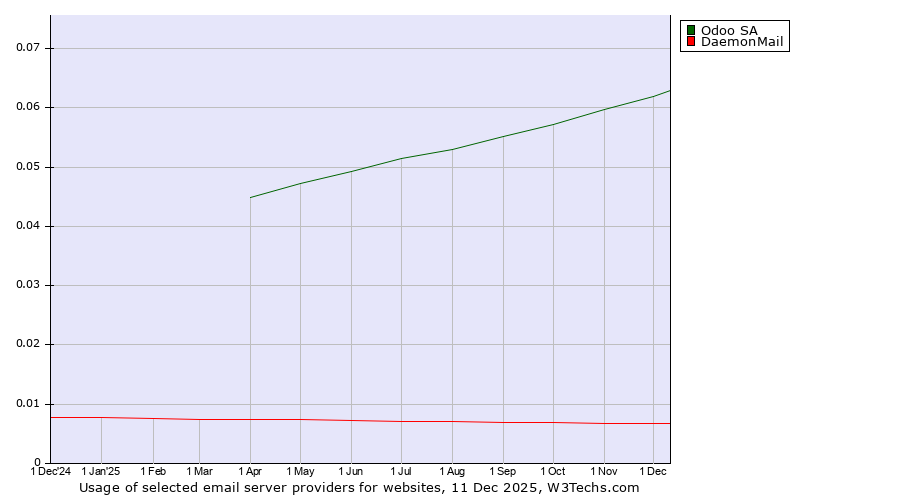 Historical trends in the usage of Odoo SA vs. DaemonMail