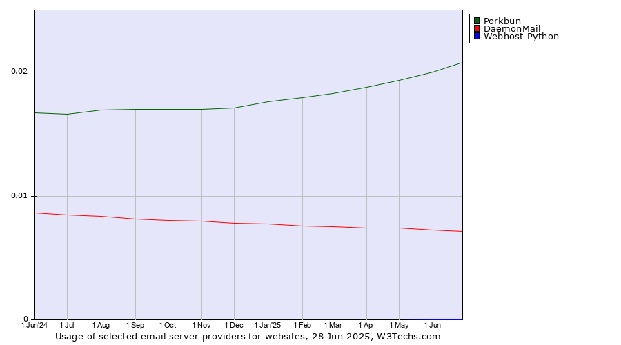 Historical trends in the usage of Porkbun vs. DaemonMail vs. Webhost Python