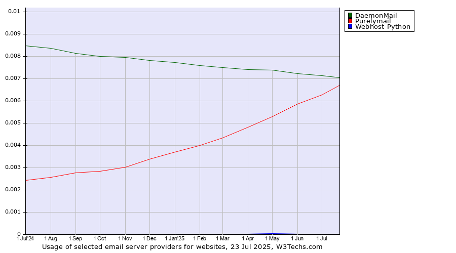 Historical trends in the usage of DaemonMail vs. Purelymail vs. Webhost Python