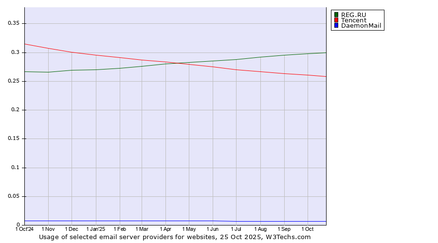 Historical trends in the usage of REG.RU vs. Tencent vs. DaemonMail
