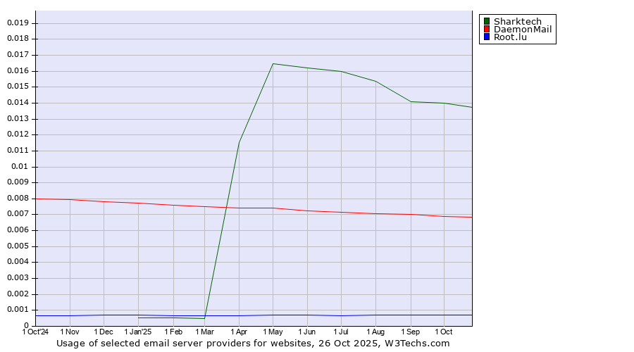 Historical trends in the usage of Sharktech vs. DaemonMail vs. Root.lu