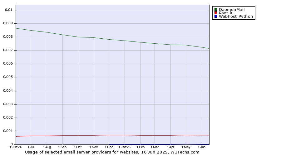 Historical trends in the usage of DaemonMail vs. Root.lu vs. Webhost Python