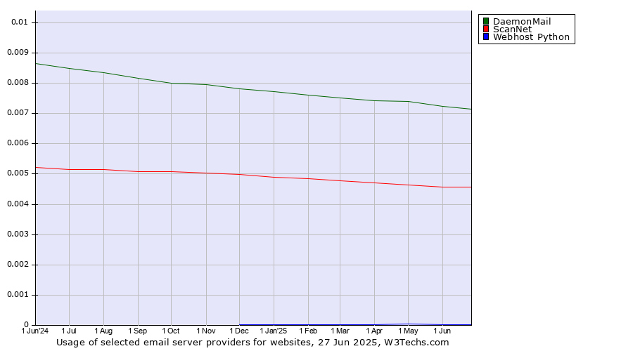 Historical trends in the usage of DaemonMail vs. ScanNet vs. Webhost Python