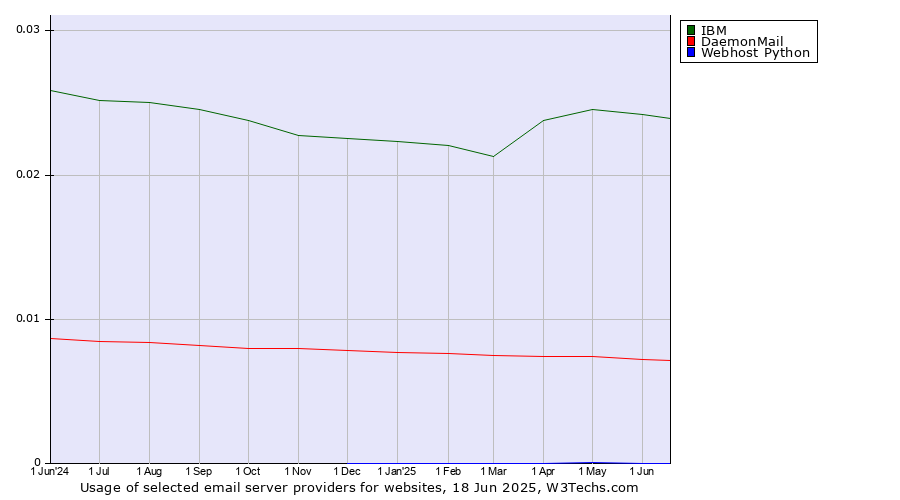 Historical trends in the usage of IBM vs. DaemonMail vs. Webhost Python