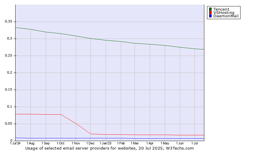 Historical trends in the usage of Tencent vs. VSHosting vs. DaemonMail