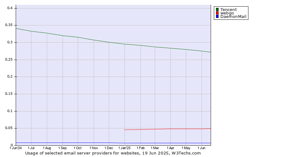 Historical trends in the usage of Tencent vs. webgo vs. DaemonMail