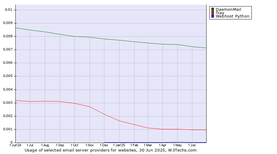 Historical trends in the usage of DaemonMail vs. Tray vs. Webhost Python