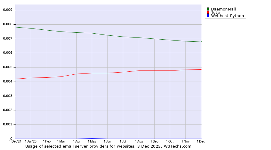 Historical trends in the usage of DaemonMail vs. Tuta vs. Webhost Python