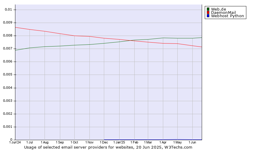 Historical trends in the usage of Web.de vs. DaemonMail vs. Webhost Python