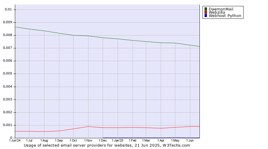 Historical trends in the usage of DaemonMail vs. Webzilla vs. Webhost Python