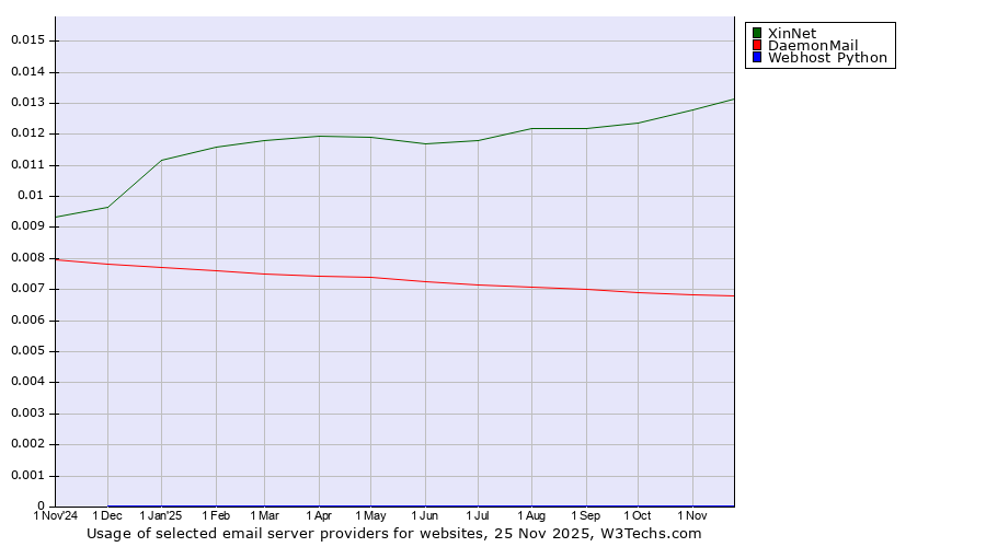 Historical trends in the usage of XinNet vs. DaemonMail vs. Webhost Python