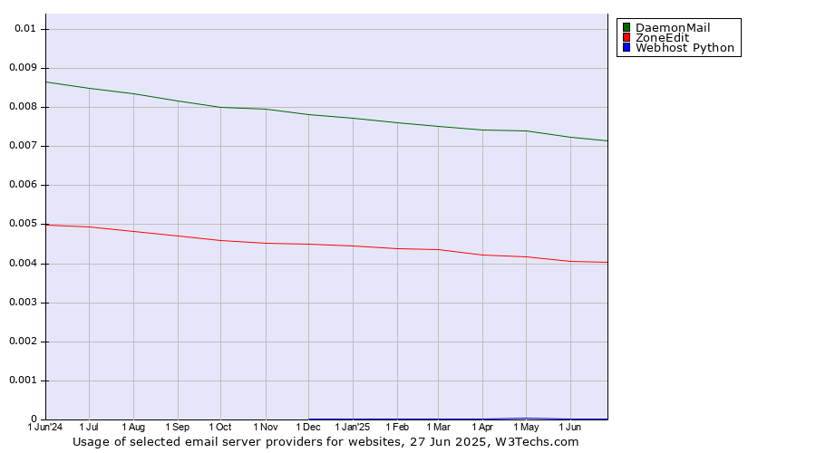 Historical trends in the usage of DaemonMail vs. ZoneEdit vs. Webhost Python