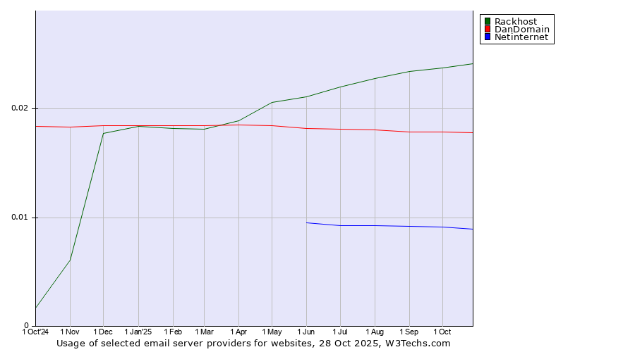 Historical trends in the usage of Rackhost vs. DanDomain vs. Netinternet