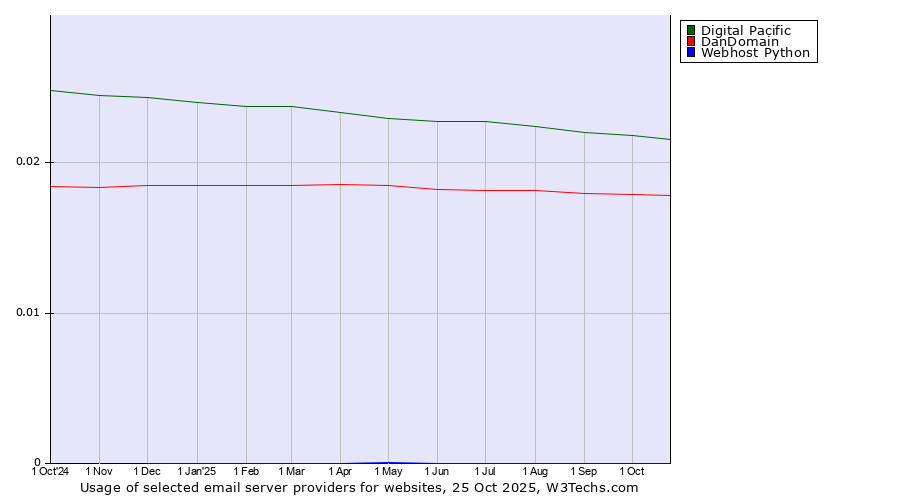 Historical trends in the usage of Digital Pacific vs. DanDomain vs. Webhost Python