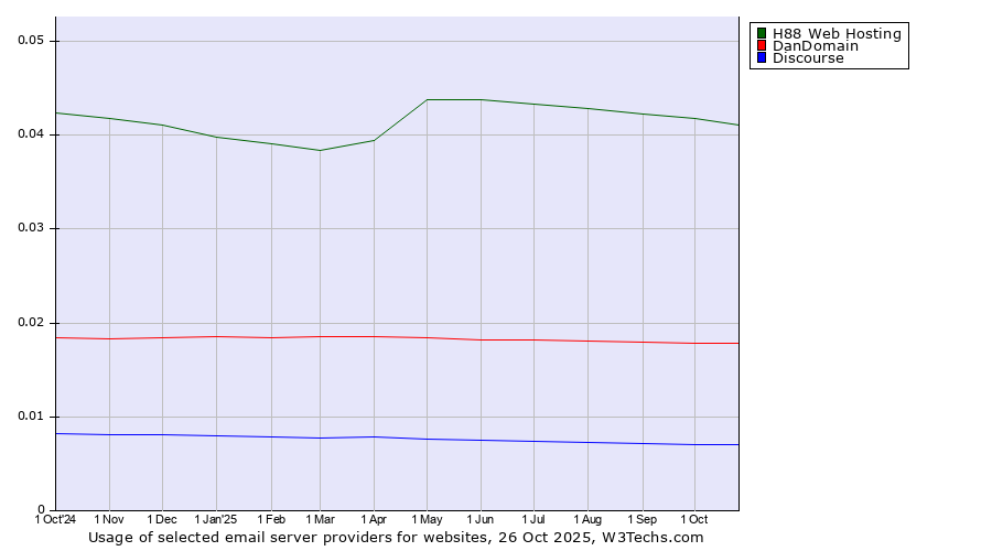 Historical trends in the usage of H88 Web Hosting vs. DanDomain vs. Discourse