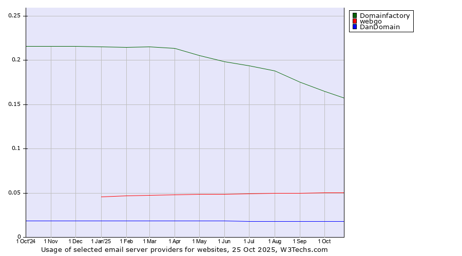 Historical trends in the usage of Domainfactory vs. webgo vs. DanDomain