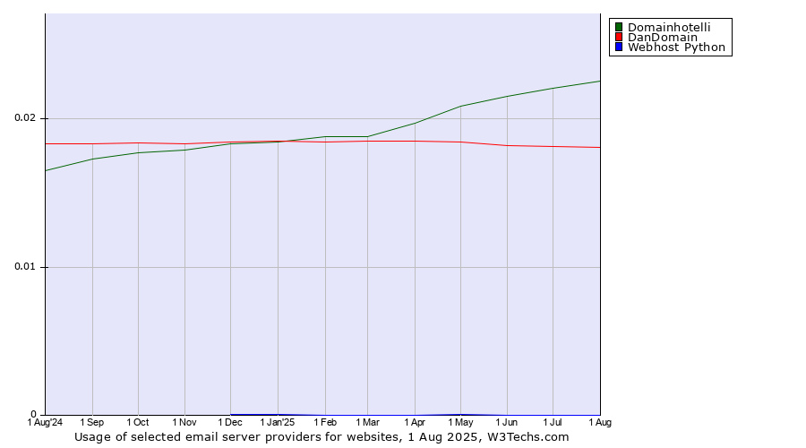 Historical trends in the usage of Domainhotelli vs. DanDomain vs. Webhost Python