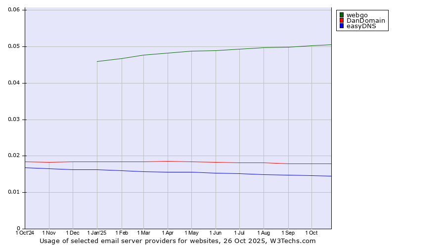 Historical trends in the usage of webgo vs. DanDomain vs. easyDNS