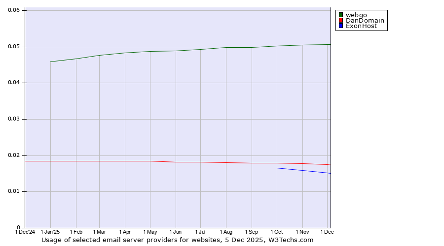 Historical trends in the usage of webgo vs. DanDomain vs. ExonHost